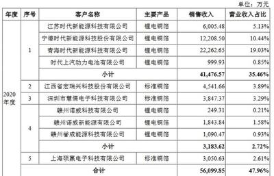 宁德时代供应商创业板IPO提交注册