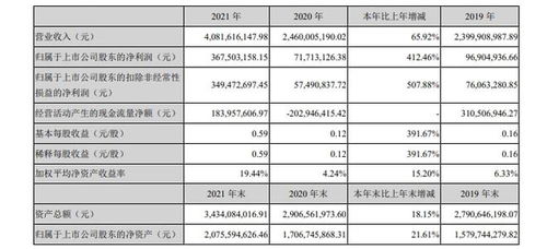 铜箔加工费稳步回升,铜冠铜箔2021年净利润比增长412.46